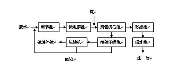 CNC機械加工廢水如何處理到排放標(biāo)準(zhǔn)<div   id=