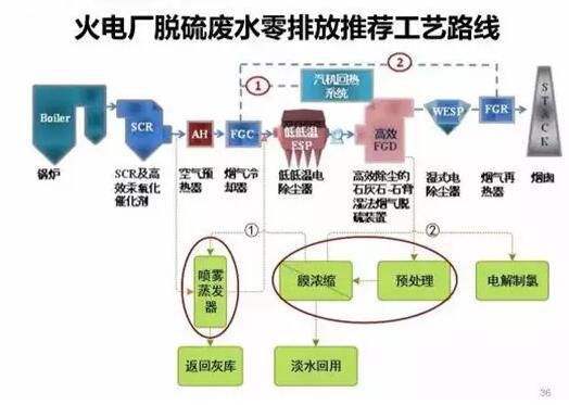 火電廠脫硫廢水零排放 火電廠脫硫廢水零排放