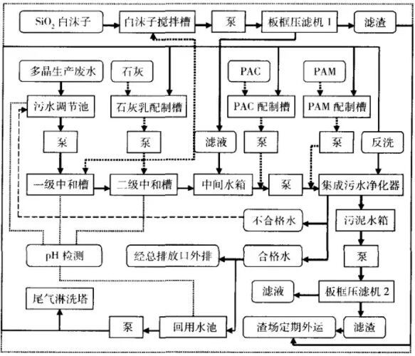 多晶硅生產(chǎn)廢水處理工藝 多晶硅生產(chǎn)廢水處理工藝